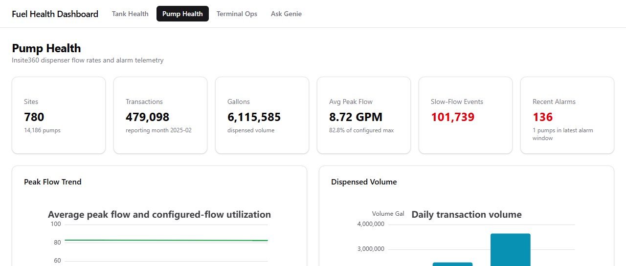 Pump Health view: site, transaction, gallon, peak-flow, slow-flow and alarm totals above flow-trend and volume charts
