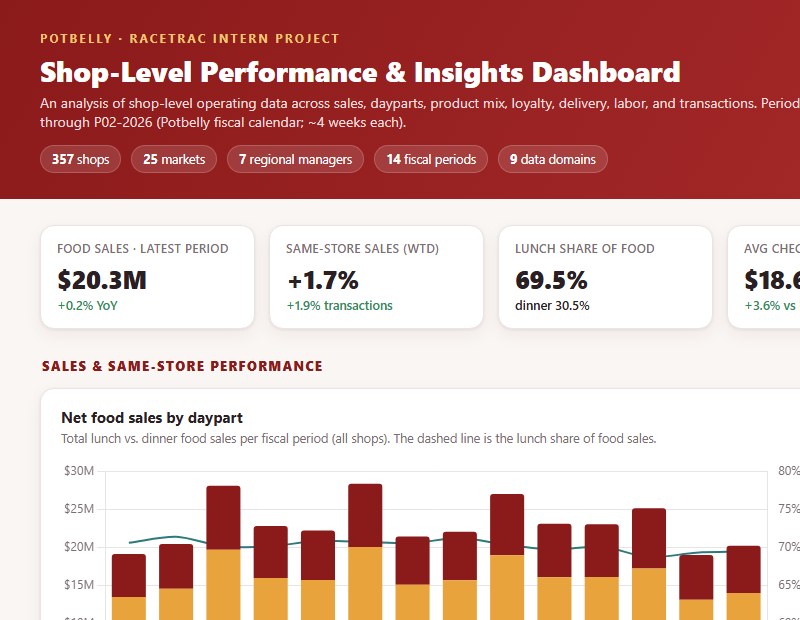 Shop-level insights dashboard: headline numbers and net food sales by daypart across fiscal periods